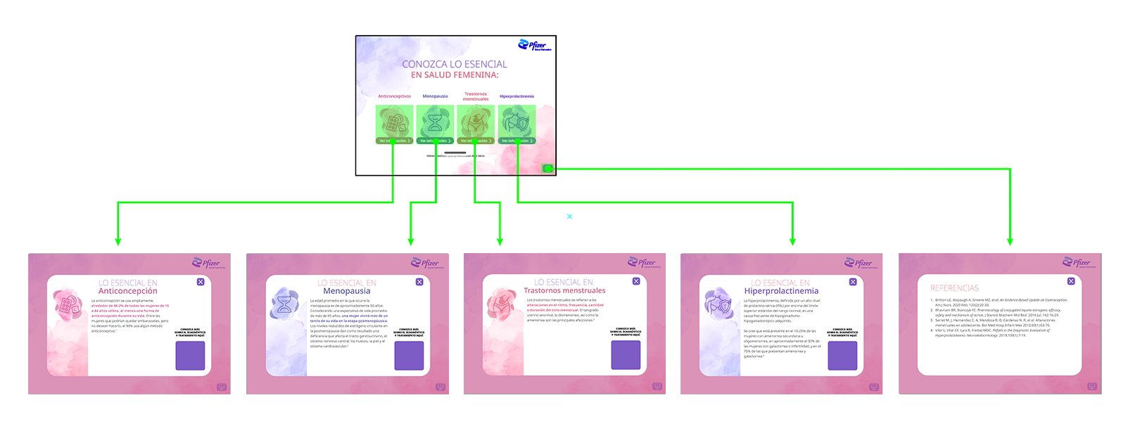 SaludFemenina-IMG-04 Flow chart creado para referencia de interacción y navegación